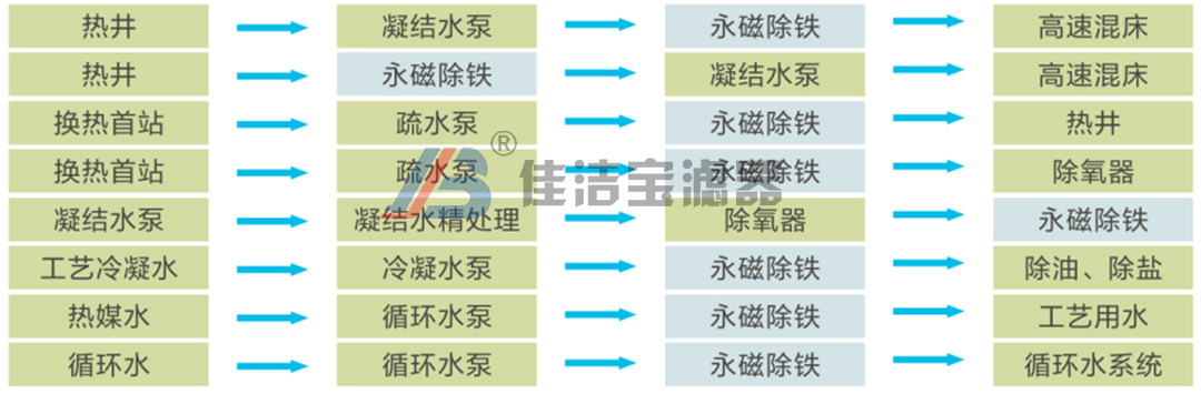 應(yīng)用工藝